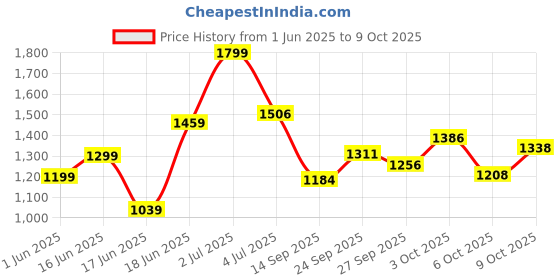 flipkart.com 1st step 5 In 1 Hip Seat Baby Carrier Baby Carrier 1st step Price History Graph from 1 Jun 2025 to 9 Oct 2025