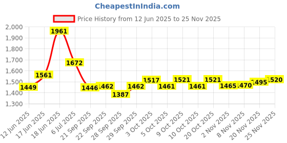 flipkart.com 1st step 5 In 1 Hip Seat Baby Carrier Baby Carrier 1st step Price History Graph from 12 Jun 2025 to 20 Nov 2025