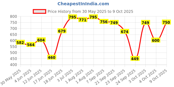 flipkart.com 1st step 5 in 1 Manual Baby Food Maker And Processor 1st step Price History Graph from 30 May 2025 to 8 Oct 2025