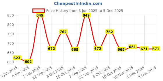 flipkart.com 1st step 5 in 1 Manual Baby Food Maker And Processor - Food Grade Plastic 1st step Price History Graph from 3 Jun 2025 to 5 Dec 2025