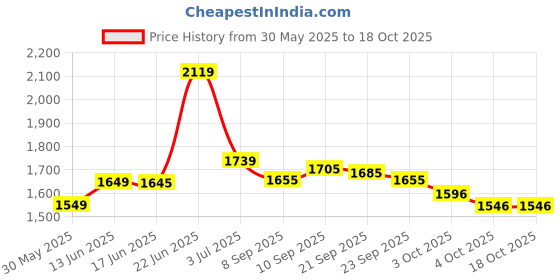 flipkart.com 1st step 6 in 1 Baby Carrier with 6 Carry Positions, Lumbar Support, for 4 to 18 Months Baby, Max Weight Up to 14 Kgs Baby Carrier 1st step Price History Graph from 30 May 2025 to 17 Oct 2025