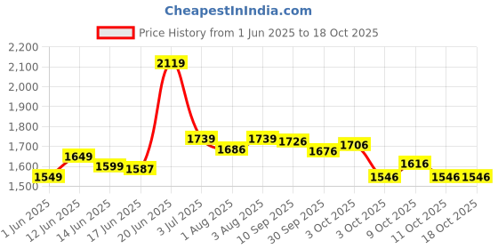 flipkart.com 1st step 6 in 1 Baby Carrier with 6 Carry Positions, Lumbar Support, for 4 to 18 Months Baby, Max Weight Up to 14 Kgs Baby Carrier 1st step Price History Graph from 1 Jun 2025 to 17 Oct 2025