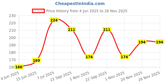 flipkart.com 1st step 99% Pure Water Wipes With Lid, Made With Organic 100% Biodegradable Fabric 1st step Price History Graph from 4 Jun 2025 to 25 Nov 2025