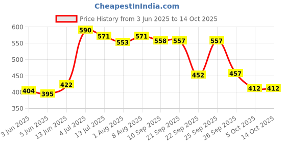 flipkart.com 1st step 99% Pure Water Wipes With Lid, Made With Organic 100% Biodegradable Fabric 1st step Price History Graph from 3 Jun 2025 to 14 Oct 2025