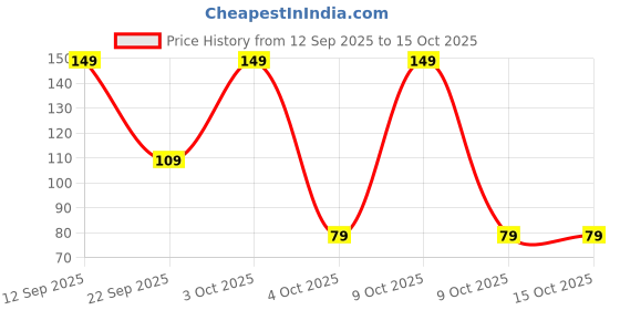 flipkart.com 1st step Anti-Colic BPA Free Baby Feeding Bottle for infants - 60 ml 1st step Price History Graph from 12 Sep 2025 to 14 Oct 2025