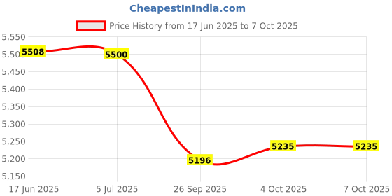 flipkart.com 1st step Aura Stroller With Portable Travel Friendly Trolley And Compact Fold Stroller 1st step Price History Graph from 17 Jun 2025 to 4 Oct 2025