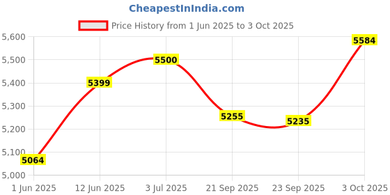 flipkart.com 1st step Aura Stroller With Portable Travel Friendly Trolley And Compact Fold Stroller 1st step Price History Graph from 1 Jun 2025 to 3 Oct 2025