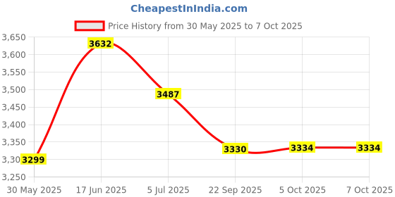 flipkart.com 1st step Baby Bassinet Swing Cradle Jhula with Mosquito Net & Storage Basket for New Born Bassinet 1st step Price History Graph from 30 May 2025 to 6 Oct 2025