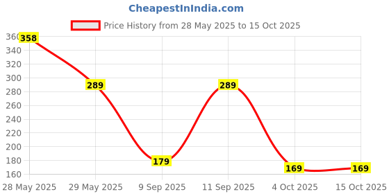 flipkart.com 1st step Baby Feeding Bowl with Lid, Suction Base, Spoon & Fork Cutlery Set- Food Grade Plastic 1st step Price History Graph from 28 May 2025 to 15 Oct 2025