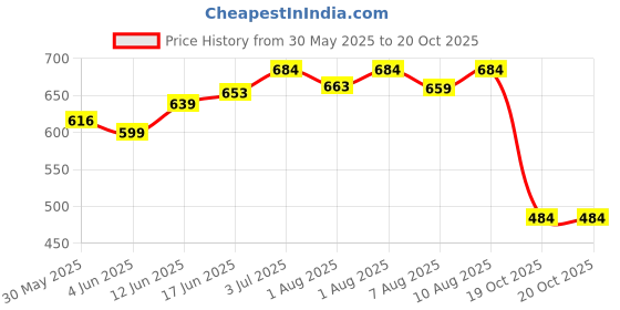 flipkart.com 1st step Baby Potty Seat/Potty Trainer Set Potty Box 1st step Price History Graph from 30 May 2025 to 20 Oct 2025