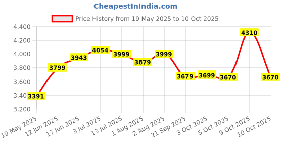 flipkart.com 1st step Baby Swing Bassinet Jhula with Removable Mosquito Net & Storage Basket Bassinet 1st step Price History Graph from 19 May 2025 to 9 Oct 2025