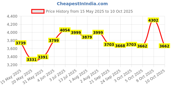 flipkart.com 1st step Baby Swing Bassinet Jhula with Removable Mosquito Net & Storage Basket Bassinet 1st step Price History Graph from 15 May 2025 to 10 Oct 2025