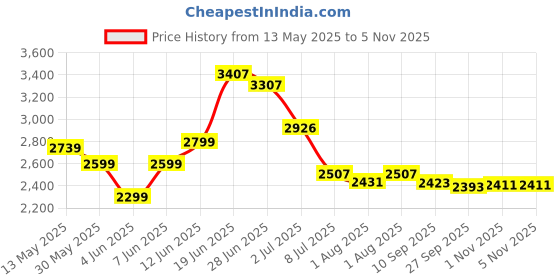 flipkart.com 1st step Baby Swing Cradle Jhula with Mosquito Net And Storage Basket for New Born Baby 1st step Price History Graph from 13 May 2025 to 5 Nov 2025
