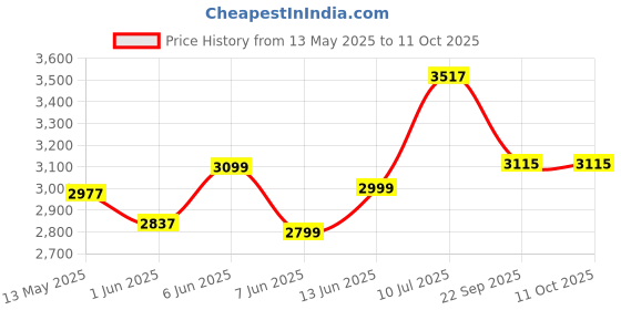 flipkart.com 1st step Baby Swing Cradle Jhula with Mosquito Net and Storage Basket for New Born Baby 1st step Price History Graph from 13 May 2025 to 11 Oct 2025