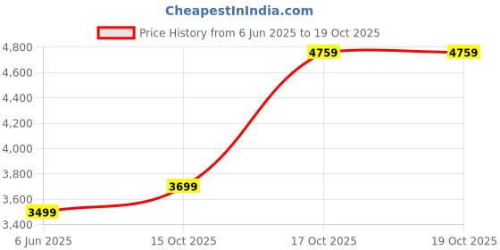 flipkart.com 1st step Baby Swing Cradle Jhula with Mosquito Net and Storage Basket for New Born Baby 1st step Price History Graph from 6 Jun 2025 to 18 Oct 2025