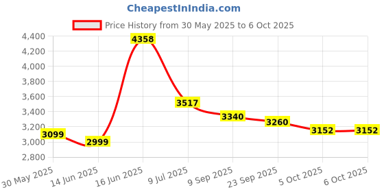 flipkart.com 1st step Baby Swing Cradle Jhula with Mosquito Net and Storage Basket for New Born Baby 1st step Price History Graph from 30 May 2025 to 6 Oct 2025
