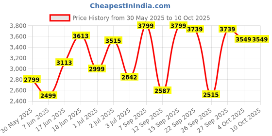 flipkart.com 1st step Baby Swing Cradle Jhula with Mosquito Net And Storage Basket for New Born Baby Bassinet 1st step Price History Graph from 30 May 2025 to 10 Oct 2025