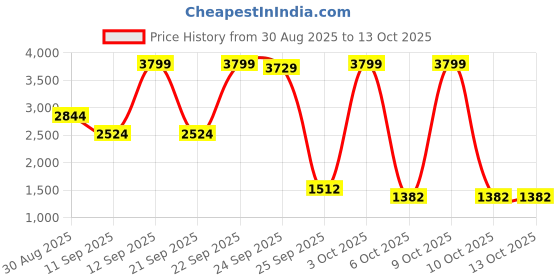 flipkart.com 1st step Baby Swing Cradle Jhula with Mosquito Net And Storage Basket for New Born Baby Bassinet 1st step Price History Graph from 30 Aug 2025 to 12 Oct 2025