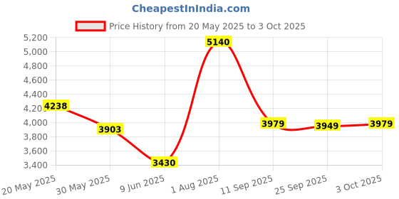 flipkart.com 1st step Baby Swing Cradle Jhula with Removable Mosquito Net & Storage Basket for NewBorn 1st step Price History Graph from 20 May 2025 to 3 Oct 2025