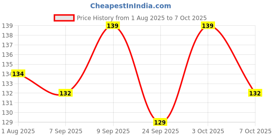 flipkart.com 1st step Baby Toothbrushes With Ultra Soft Bristles - Pack of 3 Ultra Soft Toothbrush 1st step Price History Graph from 1 Aug 2025 to 6 Oct 2025