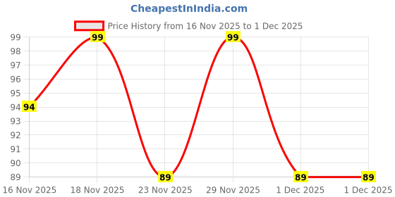 flipkart.com 1st step Baby Wet Wipes Enriched With Aloe-Vera And Jojoba Oil (Pack Of 1) 1st step Price History Graph from 16 Nov 2025 to 1 Dec 2025