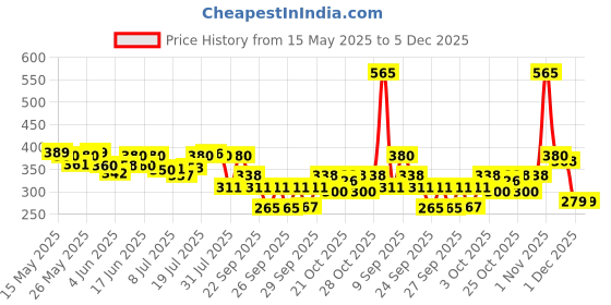 flipkart.com 1st step Baby Wet Wipes Enriched With Aloe-Vera And Jojoba Oil (Pack Of 6) 1st step Price History Graph from 15 May 2025 to 5 Dec 2025