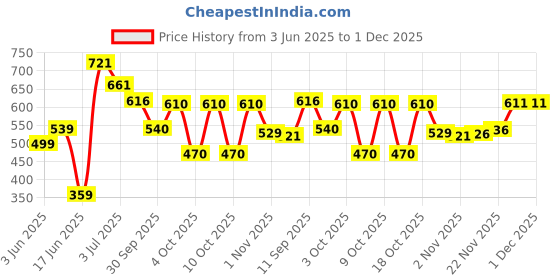 flipkart.com 1st step Baby Wet Wipes Enriched With Aloe-Vera And Jojoba Oil (Pack Of 9) 1st step Price History Graph from 3 Jun 2025 to 1 Dec 2025
