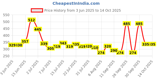 flipkart.com 1st step Baby Wet Wipes With Lid Enriched With Aloe-Vera And Jojoba Oil 1st step Price History Graph from 3 Jun 2025 to 13 Oct 2025