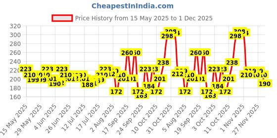flipkart.com 1st step Baby Wet Wipes With Lid Enriched With Aloe-Vera And Jojoba Oil 1st step Price History Graph from 15 May 2025 to 1 Dec 2025