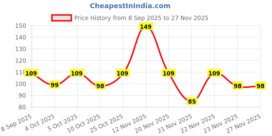 flipkart.com 1st step Baby Wet Wipes With Lid Enriched With Aloe-Vera And Jojoba Oil(Pack of 1) 1st step Price History Graph from 8 Sep 2025 to 25 Nov 2025