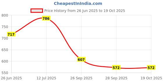 flipkart.com 1st step Baby Wet Wipes With Lid Enriched With Aloe-Vera And Jojoba Oil(Pack of 10) 1st step Price History Graph from 26 Jun 2025 to 17 Oct 2025