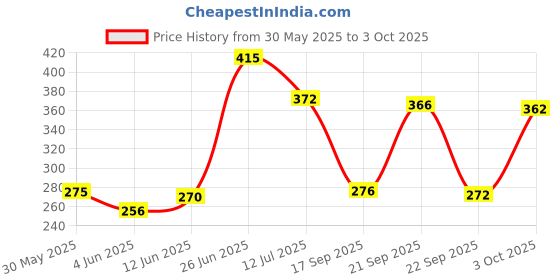 flipkart.com 1st step Baby Wet Wipes With Lid Enriched With Aloe-Vera And Jojoba Oil(Pack of 4) 1st step Price History Graph from 30 May 2025 to 3 Oct 2025