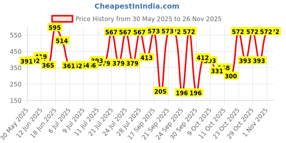 flipkart.com 1st step Baby Wet Wipes With Lid Enriched With Aloe-Vera And Jojoba Oil(Pack of 6) 1st step Price History Graph from 30 May 2025 to 24 Nov 2025