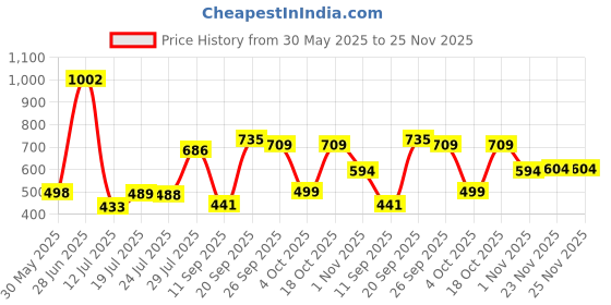 flipkart.com 1st step Baby Wet Wipes With Lid Enriched With Aloe-Vera And Jojoba Oil(Pack of 8) 1st step Price History Graph from 30 May 2025 to 25 Nov 2025