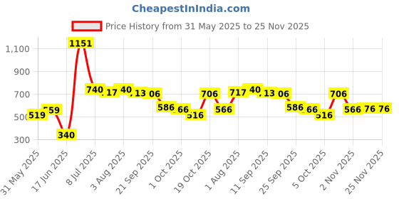 flipkart.com 1st step Baby Wet Wipes With Lid Enriched With Aloe-Vera And Jojoba Oil(Pack of 9) 1st step Price History Graph from 31 May 2025 to 24 Nov 2025