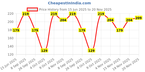 flipkart.com 1st step Bottle Cleaning Brush With Nylon Bristles 1st step Price History Graph from 15 Jun 2025 to 20 Nov 2025