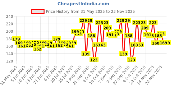 flipkart.com 1st step BPA Free Anti-Spill Hard Spout Baby Sipper Cup with Twin Handle & Cover - 250ml 1st step Price History Graph from 31 May 2025 to 23 Nov 2025