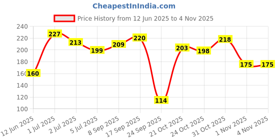 flipkart.com 1st step BPA Free Anti-Spill Hard Spout Baby Sipper Cup with Twin Handle & Cover - 250ml 1st step Price History Graph from 12 Jun 2025 to 1 Nov 2025