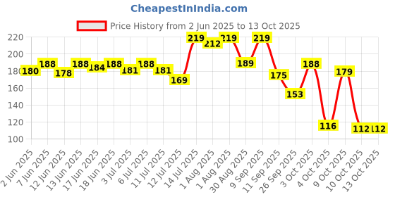 flipkart.com 1st step BPA Free Anti-Spill Soft Silicone Spout Baby Sipper Cup with Twin Handle- 250ml 1st step Price History Graph from 2 Jun 2025 to 13 Oct 2025