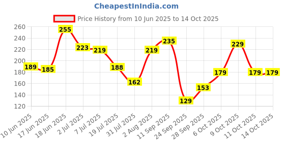 flipkart.com 1st step BPA Free Anti-Spill Soft Silicone Spout Baby Sipper Cup with Twin Handle- 250ml 1st step Price History Graph from 10 Jun 2025 to 14 Oct 2025