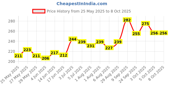 flipkart.com 1st step BPA Free Anti-Spill Soft Silicone Straw Baby Sipper Cup with Twin Handle- 360ml 1st step Price History Graph from 25 May 2025 to 8 Oct 2025