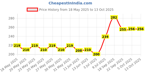 flipkart.com 1st step BPA Free Anti-Spill Soft Silicone Straw Baby Sipper Cup with Twin Handle- 360ml 1st step Price History Graph from 18 May 2025 to 12 Oct 2025