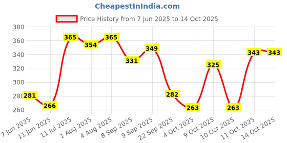 flipkart.com 1st step BPA Free Anti-Spill Weighted Straw Sipper Cup with Twin Handle & Flip Top 1st step Price History Graph from 7 Jun 2025 to 14 Oct 2025