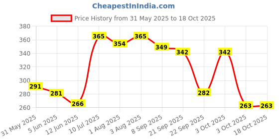 flipkart.com 1st step BPA Free Anti-Spill Weighted Straw Sipper Cup with Twin Handle & Flip Top 1st step Price History Graph from 31 May 2025 to 18 Oct 2025