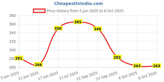flipkart.com 1st step BPA Free Anti-Spill Weighted Straw Sipper Cup with Twin Handle & Flip Top 1st step Price History Graph from 5 Jun 2025 to 6 Oct 2025