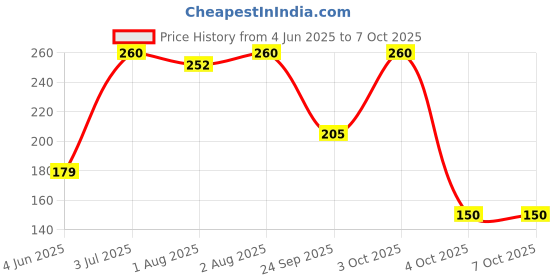 flipkart.com 1st step BPA Free Baby Angular Self Feeding Spoons Set With Silicone Tip- Polypropylene, Silicone 1st step Price History Graph from 4 Jun 2025 to 6 Oct 2025