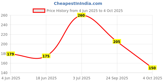 flipkart.com 1st step BPA Free Baby Angular Self Feeding Spoons Set With Silicone Tip- Polypropylene, Silicone 1st step Price History Graph from 4 Jun 2025 to 4 Oct 2025