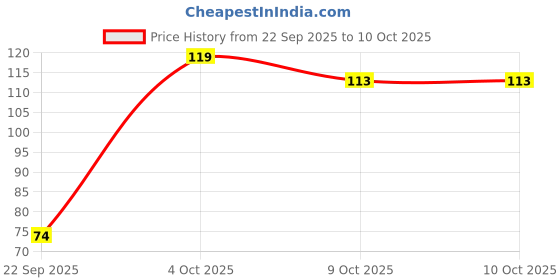 flipkart.com 1st step BPA Free Baby Feeding Bottle with Anti-Colic Nipple for Infants - 125 ml 1st step Price History Graph from 22 Sep 2025 to 9 Oct 2025