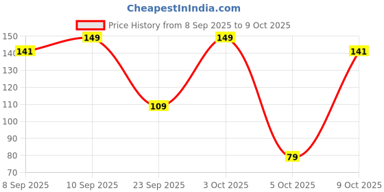 flipkart.com 1st step BPA Free Baby Feeding Bottle with Anti-Colic Nipple for Infants - 250 ml 1st step Price History Graph from 8 Sep 2025 to 9 Oct 2025