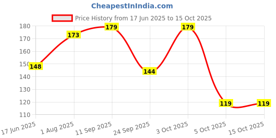 flipkart.com 1st step BPA Free Baby Feeding Bottle with Anti-Colic Nipple for Infants - 60 ml 1st step Price History Graph from 17 Jun 2025 to 15 Oct 2025
